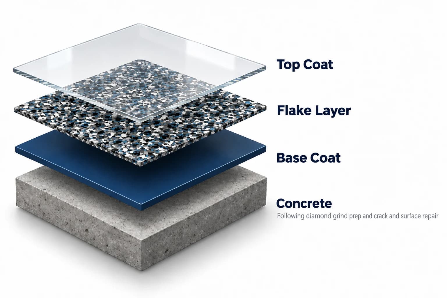 Exploded cutaway of a flake floor, four layers floating apart and labelled. From the bottom: Concrete, a thick grey slab, noted as following diamond grind prep and crack and surface repair. Base Coat, a solid navy layer. Flake Layer, dense blue, grey, black and white chips packed edge to edge. Top Coat, a clear glossy sheet across the top.