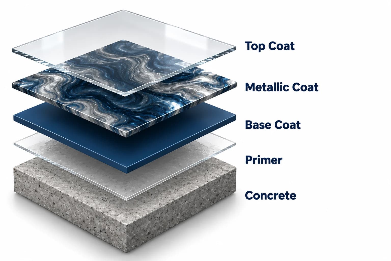 Exploded cutaway of a metallic floor, five layers floating apart and labelled. From the bottom: Concrete, a thick grey slab flecked with aggregate. Primer, a thin clear sheet. Base Coat, a solid navy layer. Metallic Coat, blue and silver pigment pulled into broad swirls. Top Coat, a clear glossy sheet across the top.